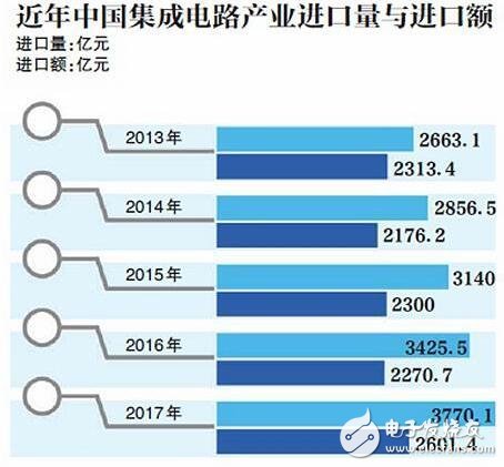 國內芯片行業暴露短板_“中國芯”崛起還要多久?