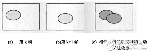 vivado中的IP調(diào)用 vivado HLS的幀差圖像實(shí)現(xiàn)