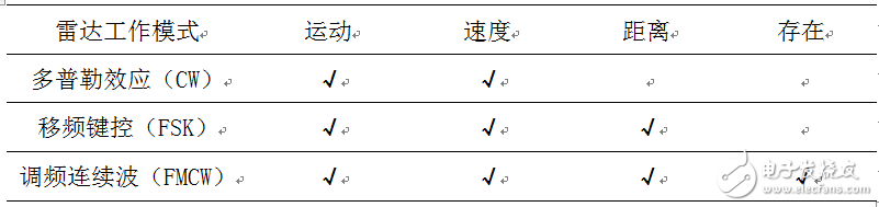 毫米波雷達(dá)黃金時期將至 那么究竟什么是雷達(dá)呢？