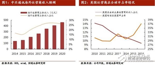 美國限售對中興通訊影響較大 加速國內半導體行業的崛起