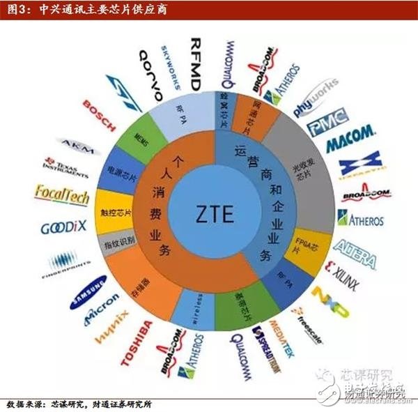 美國限售對中興通訊影響較大 加速國內半導體行業的崛起