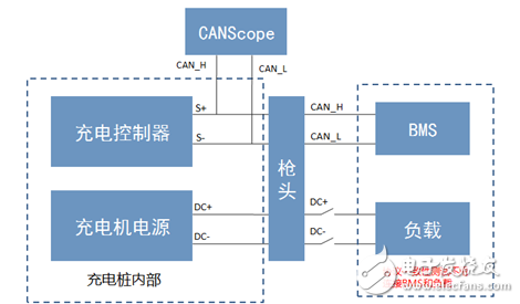 充電樁?結構及CAN總線測試要求_CANScope測?試應用方案