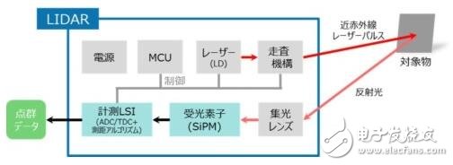 東芝布局汽車(chē)LiDAR半導(dǎo)體業(yè)務(wù)_2025年市場(chǎng)需求將達(dá)3000萬(wàn)臺(tái)