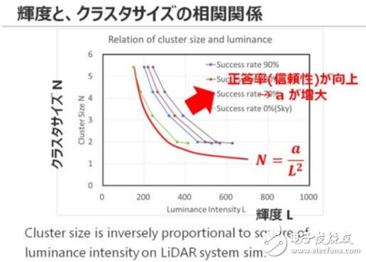 東芝布局汽車(chē)LiDAR半導(dǎo)體業(yè)務(wù)_2025年市場(chǎng)需求將達(dá)3000萬(wàn)臺(tái)