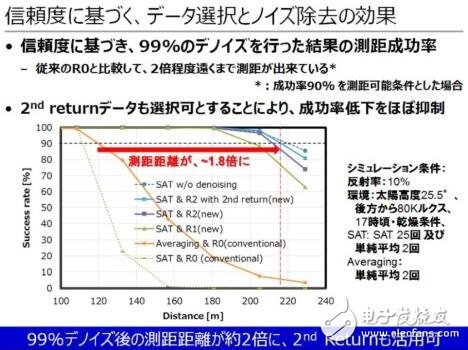 東芝布局汽車(chē)LiDAR半導(dǎo)體業(yè)務(wù)_2025年市場(chǎng)需求將達(dá)3000萬(wàn)臺(tái)