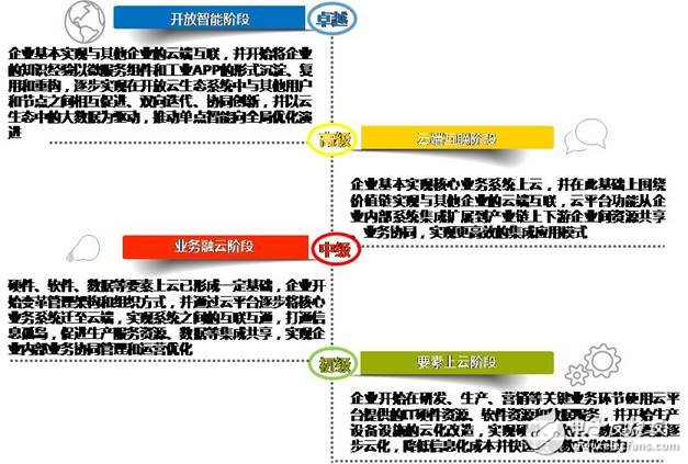 上云指數(shù)成企業(yè)上云水平風(fēng)向標(biāo) 促進(jìn)企業(yè)數(shù)字經(jīng)濟(jì)轉(zhuǎn)型