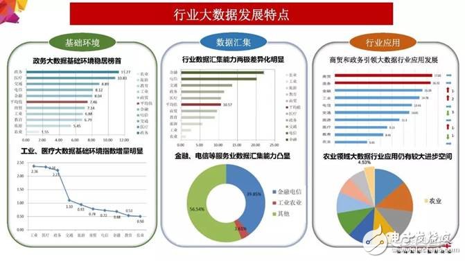 2018年大數據產業發展評估報告出爐 未來發展趨勢分析