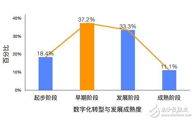 企業(yè)數(shù)字化轉(zhuǎn)型艱難？三座大山難以推倒