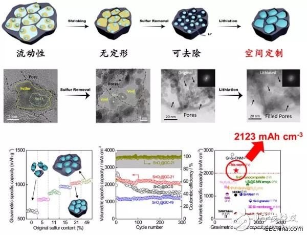 科學家在鋰離子電池取得突破成果，電池可能變得更小