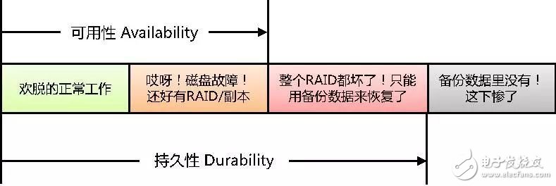 一文讀懂數據的可靠性和持久性