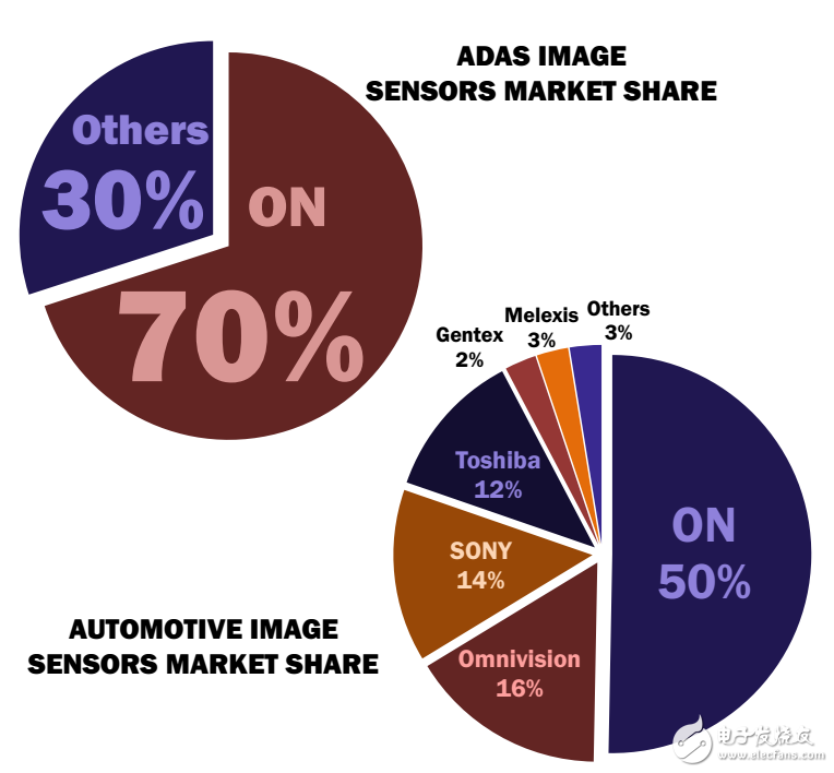  值得一看！安森美在圖像傳感器領域的所做所為
