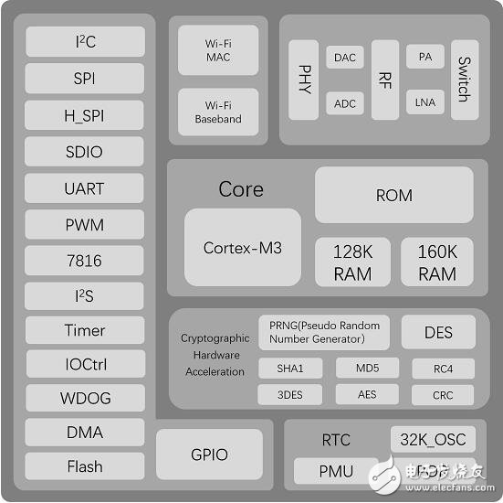 物聯網無線通訊芯片發布了新一代嵌入式Wi-Fi SoC芯片W600