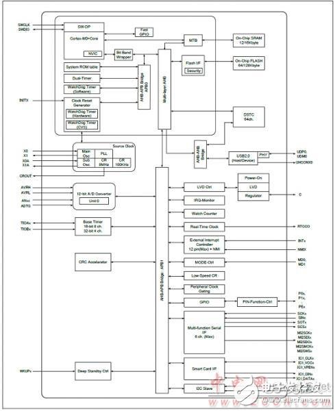 FM0-64L-S6E1C3主要特性和,系統框圖解析