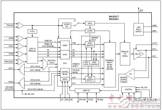 吉比特多媒體串行鏈路（GMSL）串行器MAX9277/MAX9281的主要特性