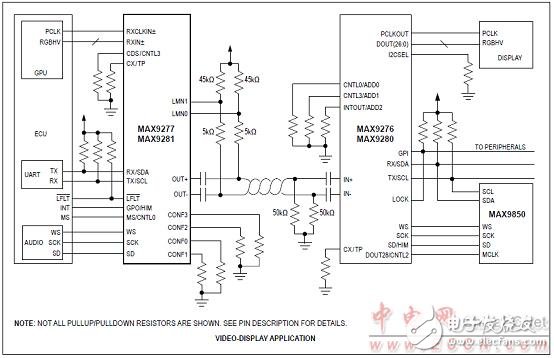 吉比特多媒體串行鏈路（GMSL）串行器MAX9277/MAX9281的主要特性