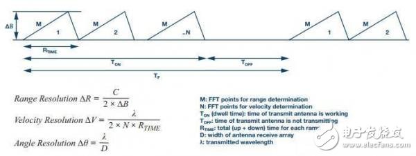 ADI的24 GHz雷達系統(tǒng)級原型解決方案