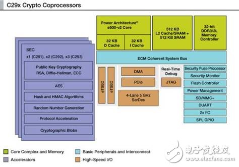 飛思卡爾推出了C29x高性能加密協處理器 將保證大數據時代的安全性