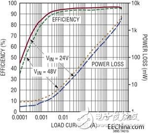 用于交通的創新性電源