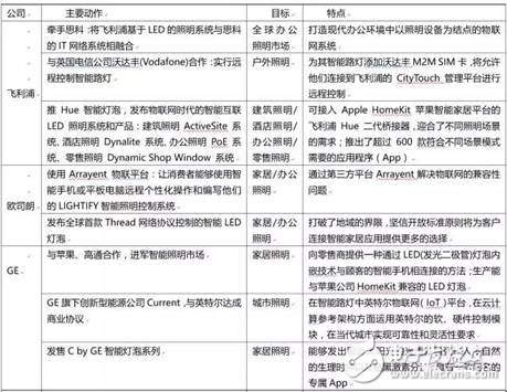 大企業是如何在智能照明領域布局的？