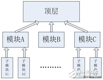 FPGA學習之模塊化設計概述