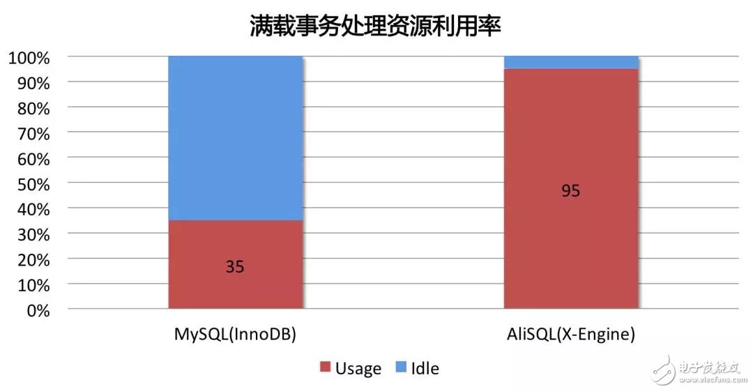 FPGA：X-DB異構(gòu)計(jì)算實(shí)現(xiàn)百萬級(jí)TPS的技巧