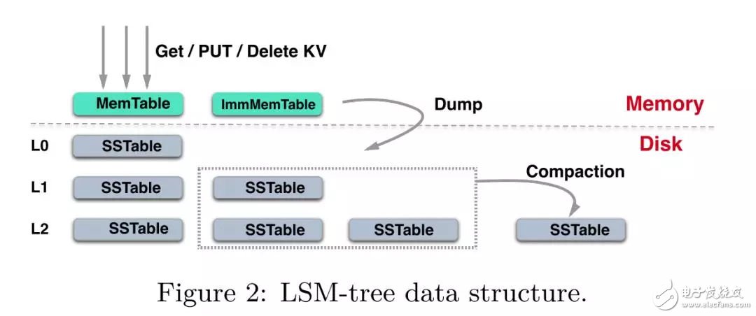 FPGA：X-DB異構(gòu)計(jì)算實(shí)現(xiàn)百萬級(jí)TPS的技巧