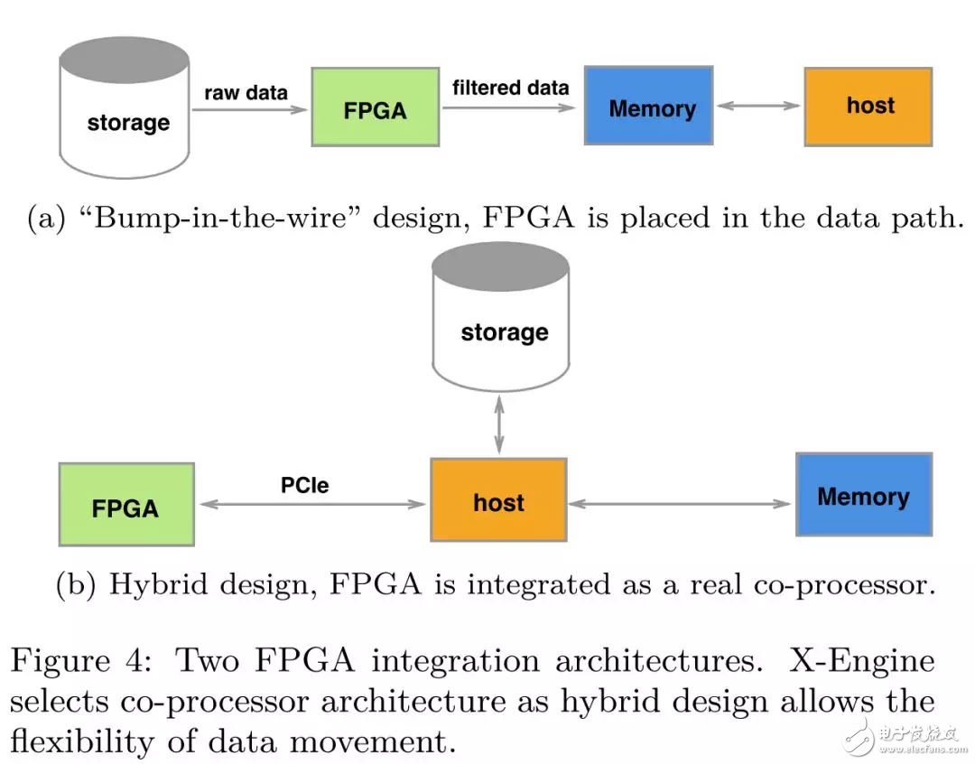 FPGA：X-DB異構(gòu)計(jì)算實(shí)現(xiàn)百萬級(jí)TPS的技巧