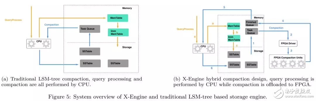 FPGA：X-DB異構(gòu)計(jì)算實(shí)現(xiàn)百萬級(jí)TPS的技巧