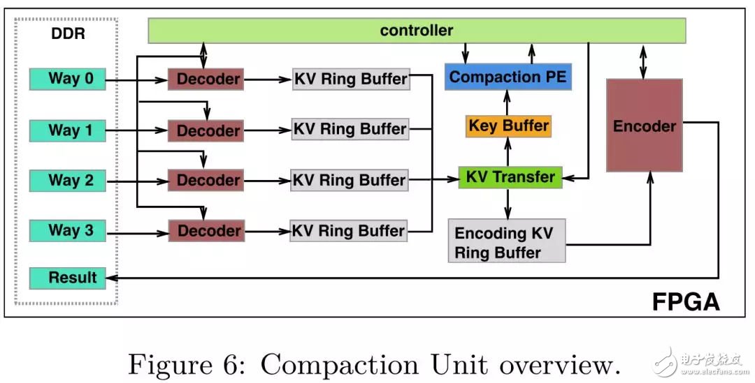 FPGA：X-DB異構(gòu)計(jì)算實(shí)現(xiàn)百萬級(jí)TPS的技巧