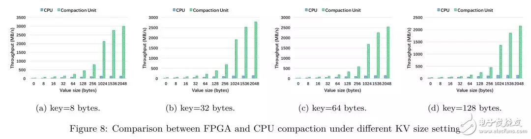 FPGA：X-DB異構(gòu)計(jì)算實(shí)現(xiàn)百萬級(jí)TPS的技巧