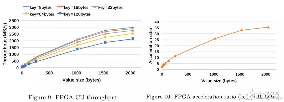 FPGA：X-DB異構(gòu)計(jì)算實(shí)現(xiàn)百萬級(jí)TPS的技巧