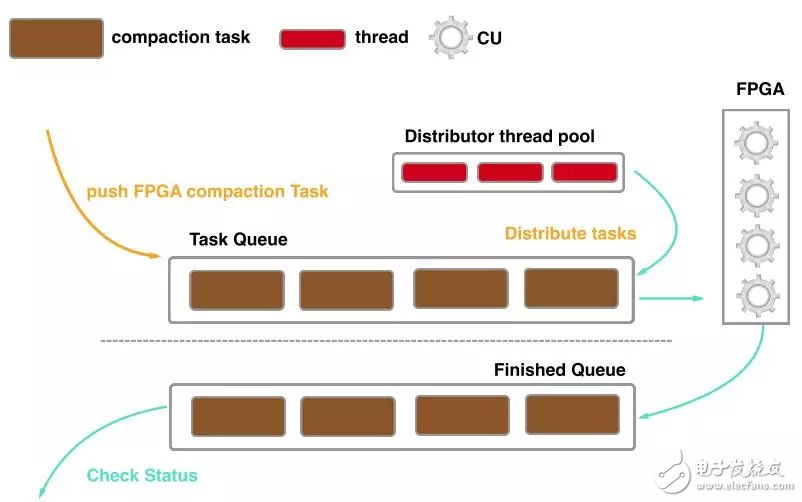 FPGA：X-DB異構(gòu)計(jì)算實(shí)現(xiàn)百萬級(jí)TPS的技巧