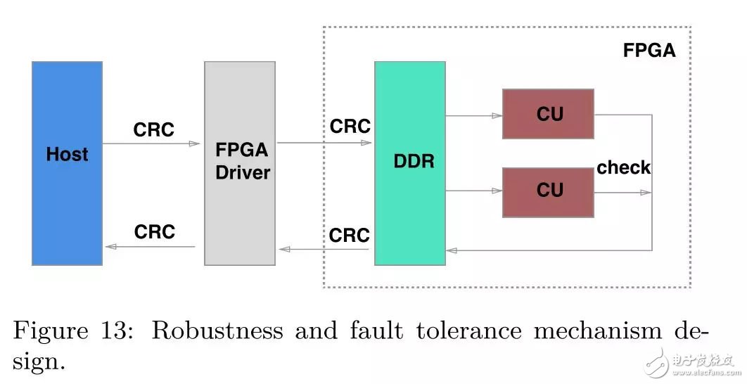 FPGA：X-DB異構(gòu)計(jì)算實(shí)現(xiàn)百萬級(jí)TPS的技巧