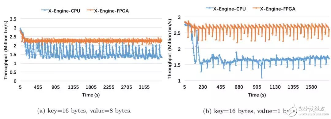 FPGA：X-DB異構(gòu)計(jì)算實(shí)現(xiàn)百萬級(jí)TPS的技巧