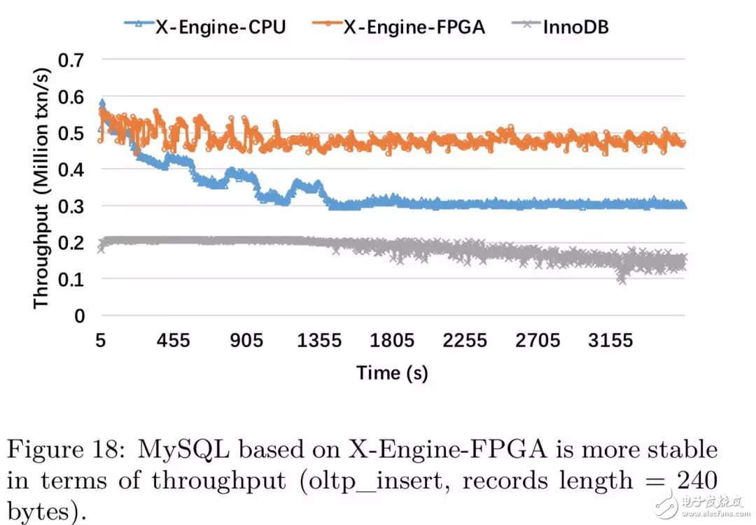 FPGA：X-DB異構(gòu)計算實現(xiàn)百萬級TPS的技巧