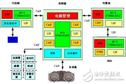 基于STM8A和TI/ROHM的車身中央控制系統方案