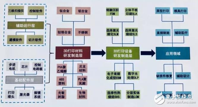 中國(guó)3D打印產(chǎn)業(yè)盤(pán)點(diǎn)：京津冀全國(guó)領(lǐng)先，珠三角占據(jù)應(yīng)用高地