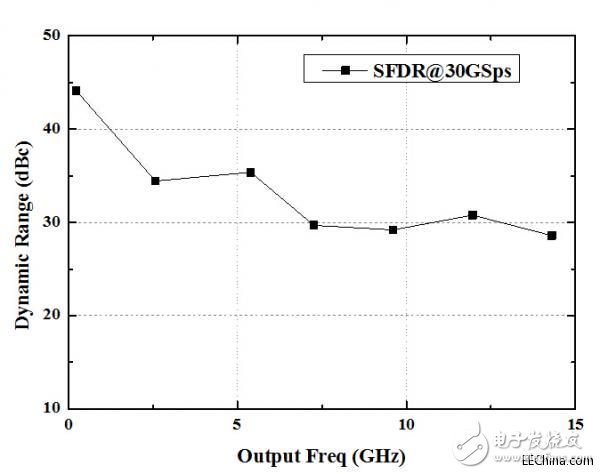 中科院微電子成功研發30Gsps 6bit超高速ADC和DAC