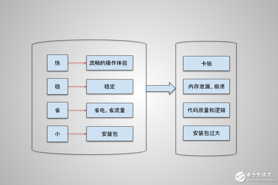 Android 系統(tǒng)性能優(yōu)化問題及顯示原理