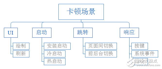 Android 系統(tǒng)性能優(yōu)化問題及顯示原理