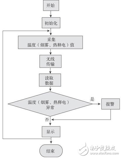 嵌入式結合GPRS網絡的家居安防監控系統設計