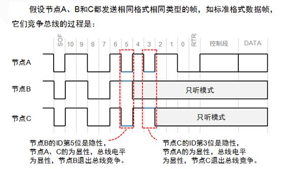 淺談CAN總線數(shù)據(jù)鏈路層