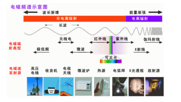 深入帶你了解電磁頻譜知識大全