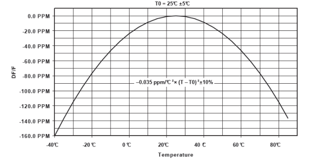 關(guān)于MSP430F67的ULP溫度補(bǔ)償RTC