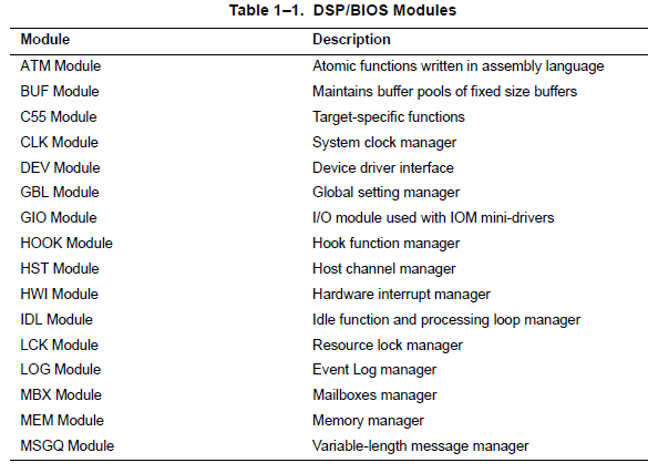 TMS320C55x DSPBIOS應用編程接口（API）的詳細資料概述