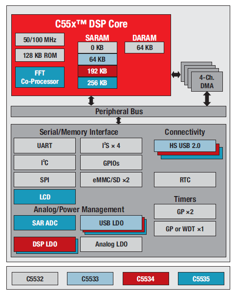 TMS320C553x行業的最低功率DSP的詳細資料介紹和價格詳細概述