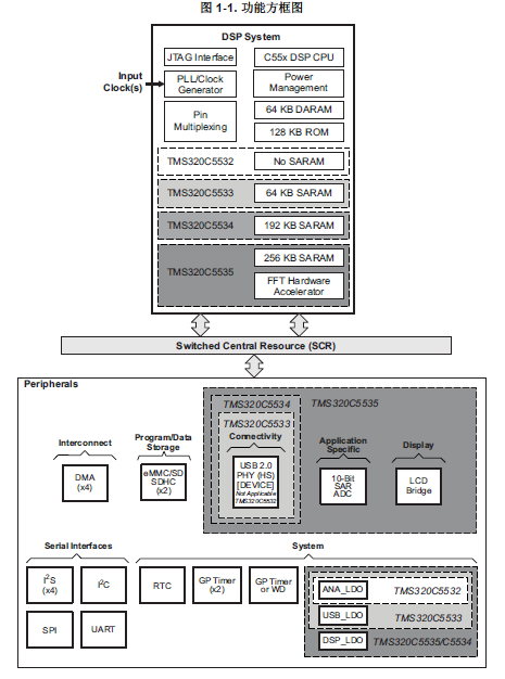 TMS320C5535,34,33和32定點(diǎn)數(shù)字信號(hào)處理器的詳細(xì)中文資料免費(fèi)下載