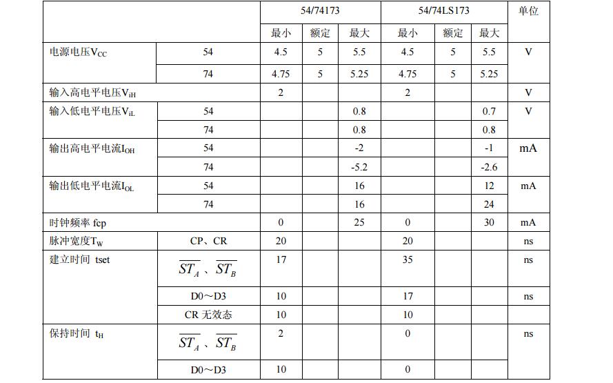 74ls173中文資料匯總（74ls173引腳圖及功能_邏輯圖及特性）