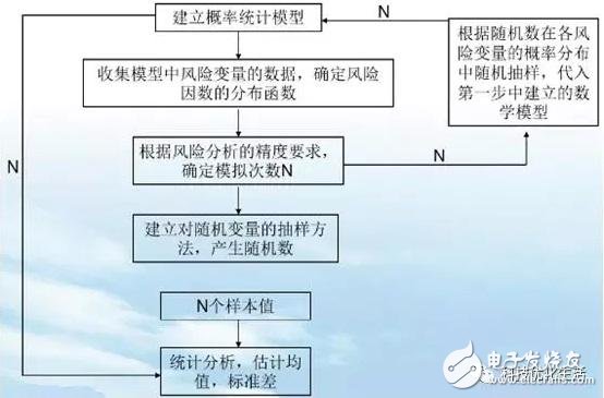 人工智能領域的蒙特卡羅方法MCM概述