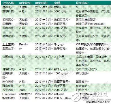 十張圖看透2018年醫療AI行業趨勢